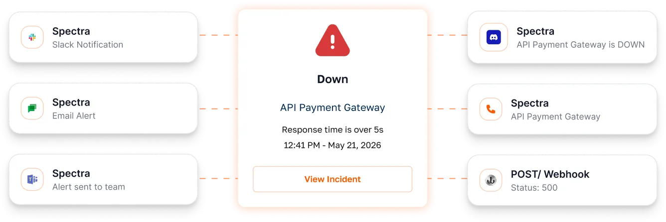 A payment gateway incident fanning out to Slack, email, Teams, Discord, voice and webhook