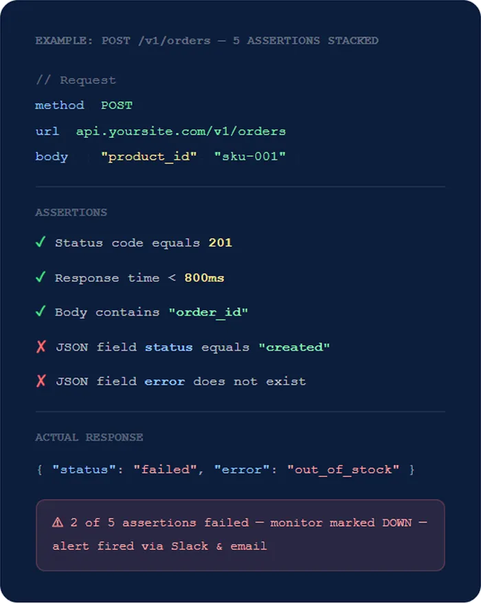 Example API assertions with two failing checks marking the monitor down