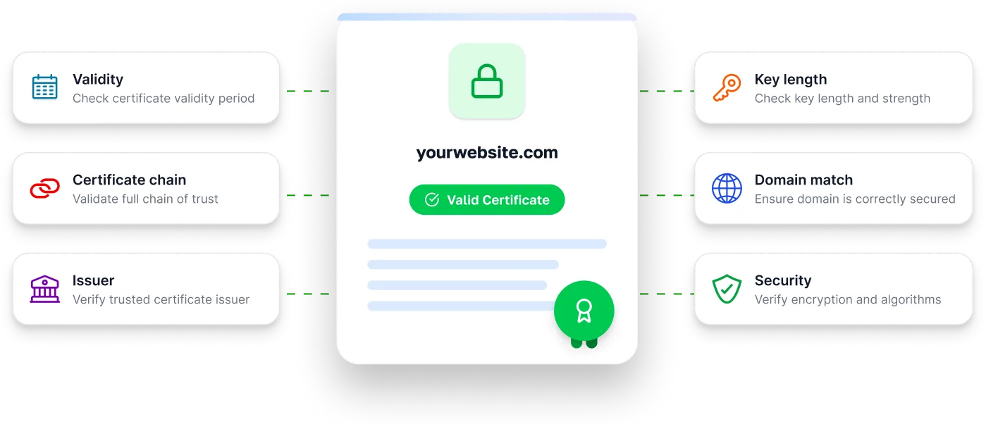Certificate validation showing expiry, issuer, chain and hostname all valid